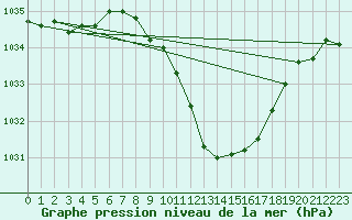 Courbe de la pression atmosphrique pour Windischgarsten
