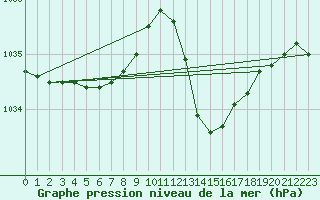 Courbe de la pression atmosphrique pour Cazaux (33)
