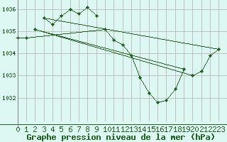 Courbe de la pression atmosphrique pour Ambrieu (01)