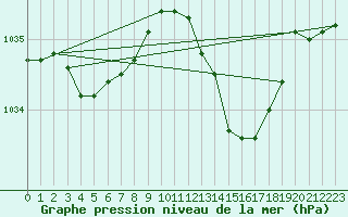 Courbe de la pression atmosphrique pour Dax (40)