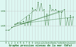 Courbe de la pression atmosphrique pour Bournemouth (UK)