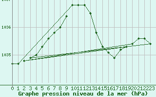 Courbe de la pression atmosphrique pour Saint-Mdard-d