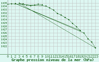 Courbe de la pression atmosphrique pour Bonn-Roleber