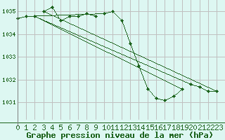 Courbe de la pression atmosphrique pour Dax (40)