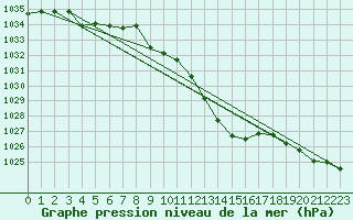 Courbe de la pression atmosphrique pour Saint-Girons (09)