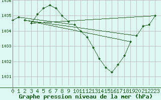 Courbe de la pression atmosphrique pour Weiden