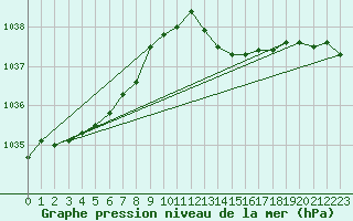 Courbe de la pression atmosphrique pour Connerr (72)