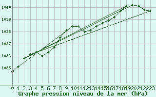 Courbe de la pression atmosphrique pour Diepenbeek (Be)