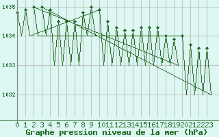 Courbe de la pression atmosphrique pour Ornskoldsvik Airport