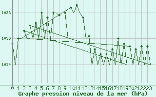 Courbe de la pression atmosphrique pour Bremen