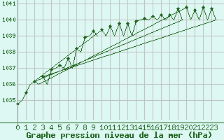 Courbe de la pression atmosphrique pour Alesund / Vigra