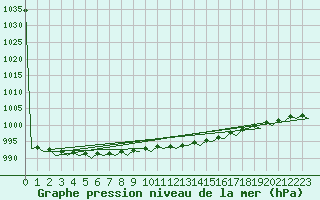 Courbe de la pression atmosphrique pour Bonn (All)