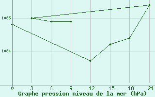 Courbe de la pression atmosphrique pour Konotop