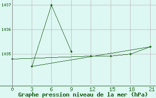 Courbe de la pression atmosphrique pour Reboly