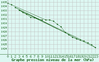 Courbe de la pression atmosphrique pour Guidel (56)