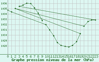 Courbe de la pression atmosphrique pour Chur-Ems