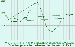 Courbe de la pression atmosphrique pour Saint-Haon (43)