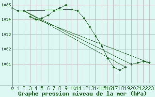 Courbe de la pression atmosphrique pour Variscourt (02)