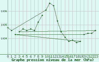 Courbe de la pression atmosphrique pour Ciudad Real (Esp)