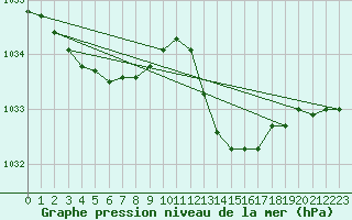 Courbe de la pression atmosphrique pour Hyres (83)