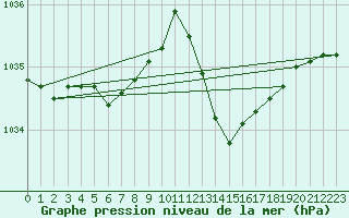 Courbe de la pression atmosphrique pour Bordeaux (33)