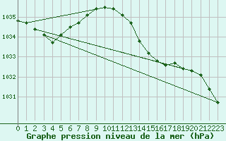 Courbe de la pression atmosphrique pour Plymouth (UK)