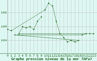 Courbe de la pression atmosphrique pour La Poblachuela (Esp)