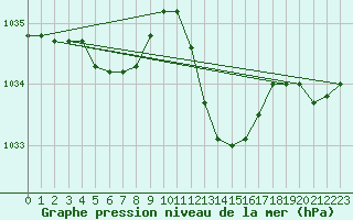 Courbe de la pression atmosphrique pour Saint-Jean-de-Vedas (34)