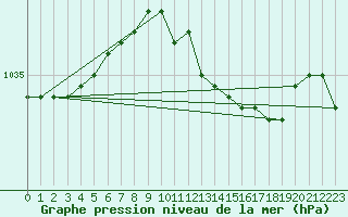 Courbe de la pression atmosphrique pour la bouée 62151