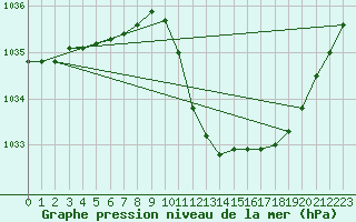 Courbe de la pression atmosphrique pour Locarno (Sw)