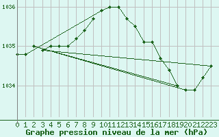 Courbe de la pression atmosphrique pour Dinard (35)