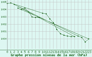 Courbe de la pression atmosphrique pour Lanvoc (29)