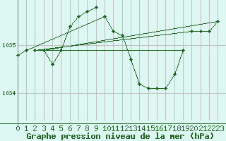 Courbe de la pression atmosphrique pour Hamer Stavberg