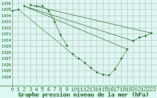 Courbe de la pression atmosphrique pour Weitensfeld