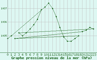 Courbe de la pression atmosphrique pour Pertuis - Grand Cros (84)