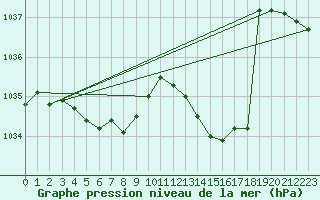 Courbe de la pression atmosphrique pour Lignerolles (03)