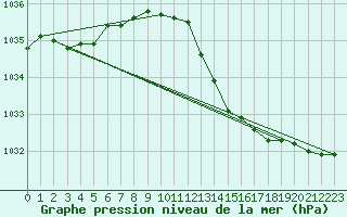 Courbe de la pression atmosphrique pour Vias (34)