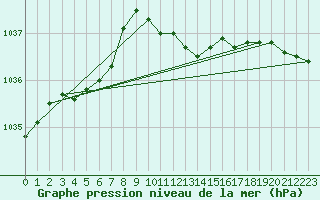 Courbe de la pression atmosphrique pour Weissenburg