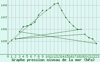Courbe de la pression atmosphrique pour Cap de la Hague (50)