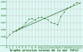 Courbe de la pression atmosphrique pour Trier-Petrisberg