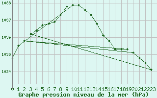 Courbe de la pression atmosphrique pour Landivisiau (29)