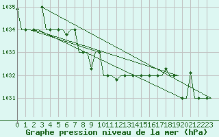 Courbe de la pression atmosphrique pour Ekaterinburg