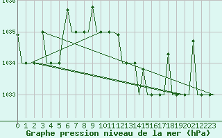 Courbe de la pression atmosphrique pour Minsk