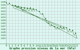 Courbe de la pression atmosphrique pour Asturias / Aviles