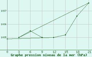 Courbe de la pression atmosphrique pour Joskar-Ola