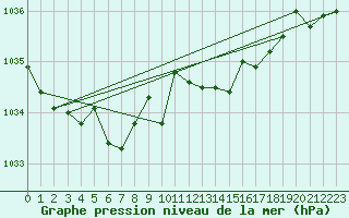 Courbe de la pression atmosphrique pour Lignerolles (03)