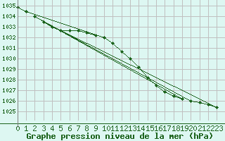 Courbe de la pression atmosphrique pour Koksijde (Be)