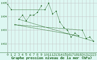 Courbe de la pression atmosphrique pour Izegem (Be)