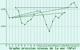 Courbe de la pression atmosphrique pour Lans-en-Vercors - Les Allires (38)