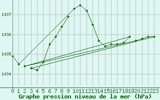 Courbe de la pression atmosphrique pour Saint-Jean-de-Vedas (34)